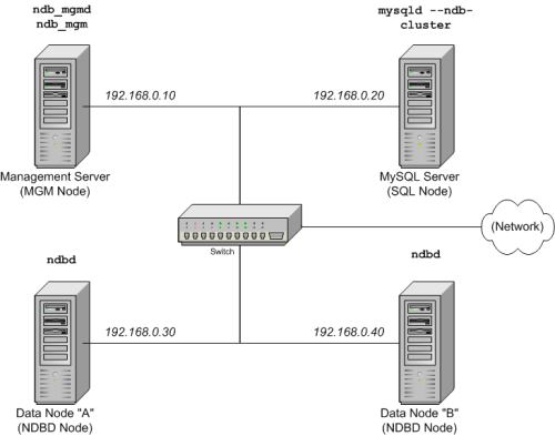 MySQL Cluster Multi-Computer></span></li>
		</ol>
		<p>
		<span>4.<span>   
		</span></span><strong><span>עͣ</span></strong>ڼԣԼɿԣĿǣڱ֪ʶǽʹֵ<span>IP</span>ַǣо߱<span>DNS</span>ܣôصĹУʹ<span>IP</span>ַΪѡʽҲʹ<span><span>/etc/hosts</span>ļṩѯĲϵͳĵЧõĻ</span></p>
		<p><span>
		5.<span>    </span>
		</span>ǵĳУÿ̨ǻ<span>Intel</span><span>PC</span><span>PC</span>еǳһ<span>Linux</span>汾ϵͳԱ׼ðװڴϣδκβҪķ񡣾߱׼<span>TCP/IP</span>ͻ˵ĺĲϵͳӦԷǵҪ󡣴⣬Ϊ˼ԣǻٶϵļϵͳǵͬġЩϵļϵͳͬЩ˵Ӧĵ</p>
		<p><span>6.<span>   
		</span></span>ÿ̨ϰװ˱׼<span>100 Mbps</span><span>1</span>̫Ϊÿװǡ򣬲ñ׼̫װã罻ȣ<span>4</span>̨лӦʹþͬҲ˵е<span>4</span>̨Ӧȫʹ<span>100M</span>ȫʹ<span>1G</span><span>MySQL</span>ؽ<span>100 
		Mbps</span>У̫ṩõܡ</p>
		<p>ע⣬<span>MySQL</span>زʺͨԵ<span>100 
		Mbps</span>硣ڸԭǣڹ<span>Internet</span><span>MySQL</span>غѳɹҲƼ</p>
		<p><span>7.<span>   
		</span></span>ݣǽʹݿ⣬ݿɴ<span>MySQL AB</span>˾վءڸݿռõĿռԽСǼٶÿ̨<span>256 
		MB RAM</span>вϵͳ<span>NDB</span>̡Լ洢ݿ⣨ݽڵ㣩</p>
		<p>ڱвõ<span>Linux</span>ϵͳ˵Ͳ˵򵥵޸ģҲ<span>Solaris</span><span>Mac 
		OS X</span>⣬ǻٶ˰װþ߱ܵĲϵͳĻ֪ʶܹҪʱð</p>
		<p>һڣǸϸ<span>MySQL</span>صӲҪ󡣣μ<a href=
